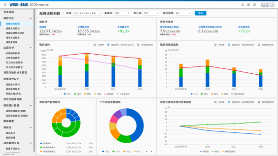 企业永续指标管理 ECOEnterprise