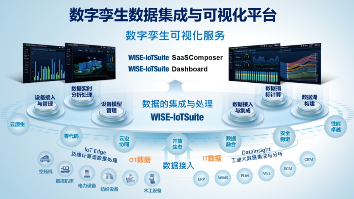 数字孪生数据集成与可视化平台架构