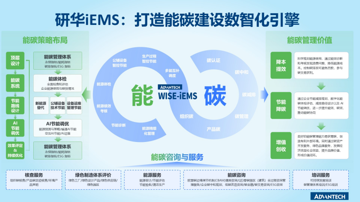 研华智慧能碳一体化管理平台