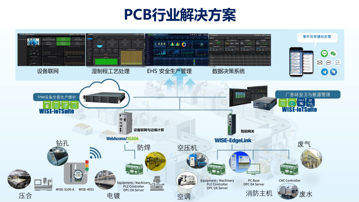 PCB 产业的方案架构