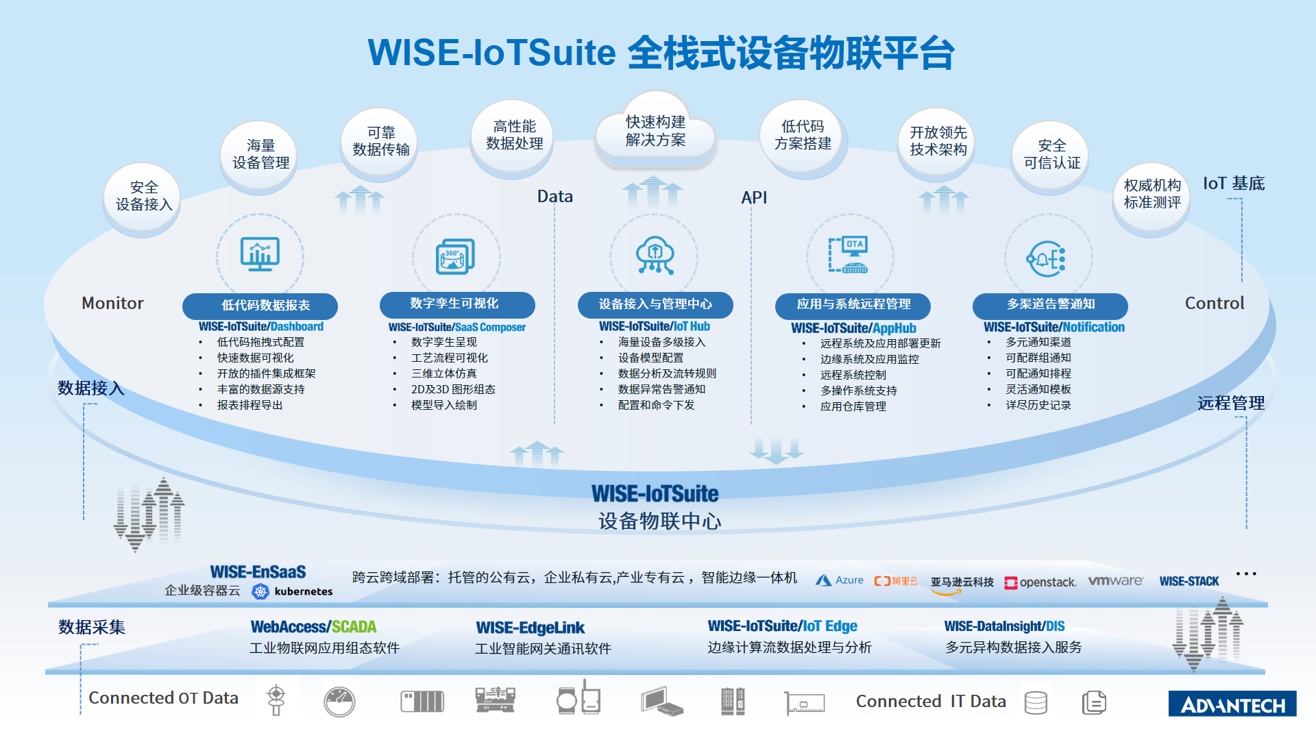 WISE-IoTSuite 全栈式设备物联平台