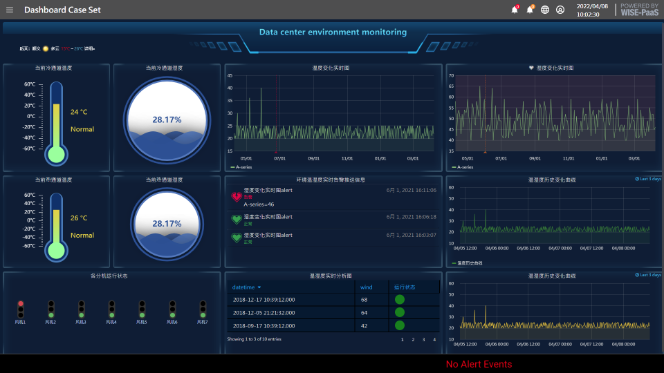 WISE-IoTSuite/Dashboard （报表可视化工具）